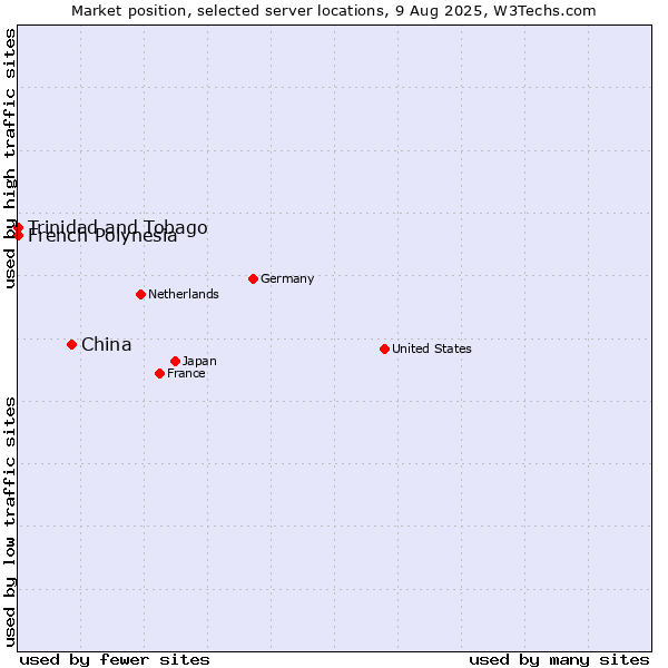 Market position of China vs. French Polynesia vs. Trinidad and Tobago
