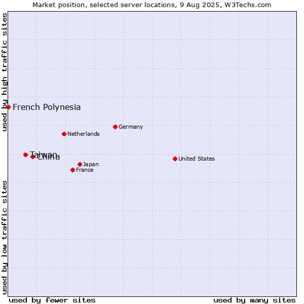 Market position of China vs. Taiwan vs. French Polynesia