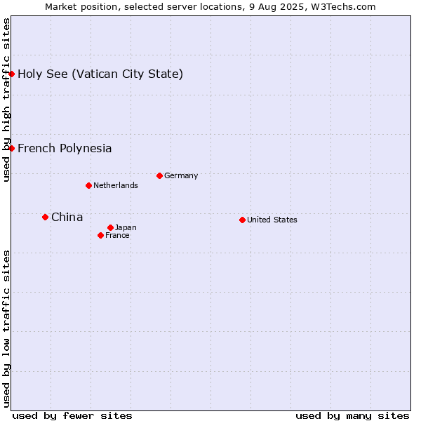 Market position of China vs. Holy See (Vatican City State) vs. French Polynesia