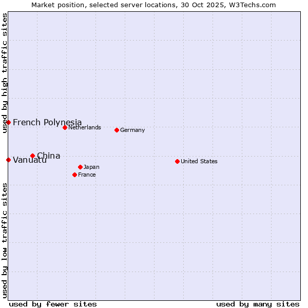 Market position of China vs. French Polynesia vs. Vanuatu