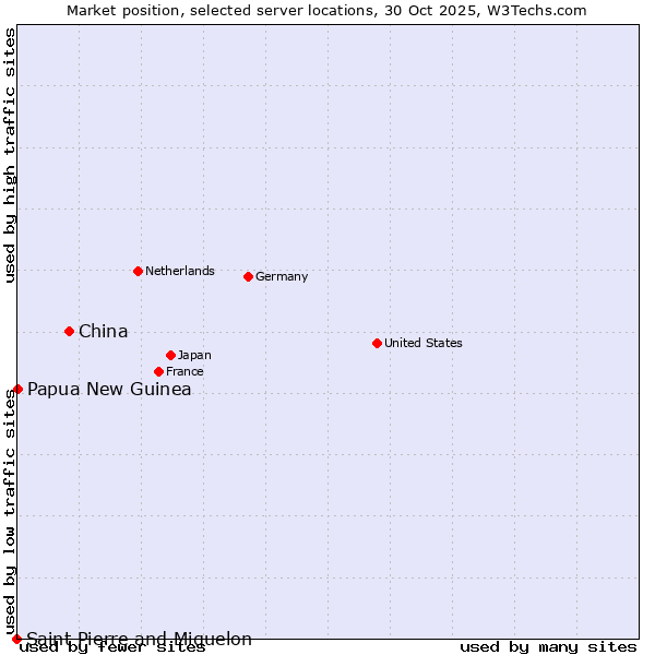 Market position of China vs. Papua New Guinea vs. Saint Pierre and Miquelon