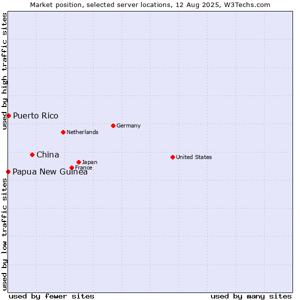 Market position of China vs. Puerto Rico vs. Papua New Guinea