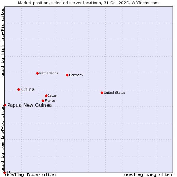 Market position of China vs. Papua New Guinea vs. Palau