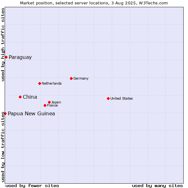 Market position of China vs. Paraguay vs. Papua New Guinea