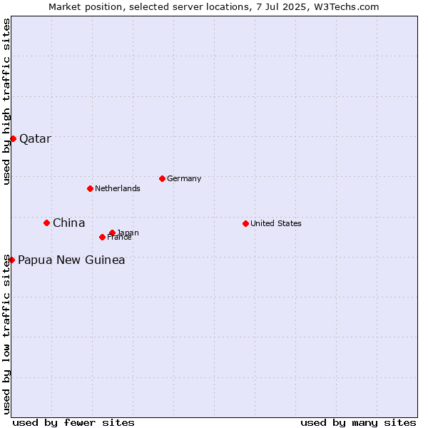 Market position of China vs. Qatar vs. Papua New Guinea