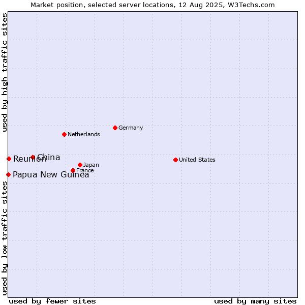 Market position of China vs. Reunion vs. Papua New Guinea