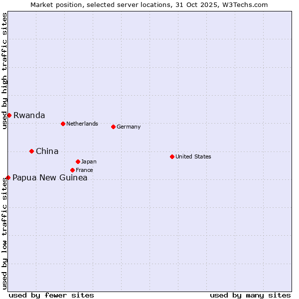Market position of China vs. Rwanda vs. Papua New Guinea