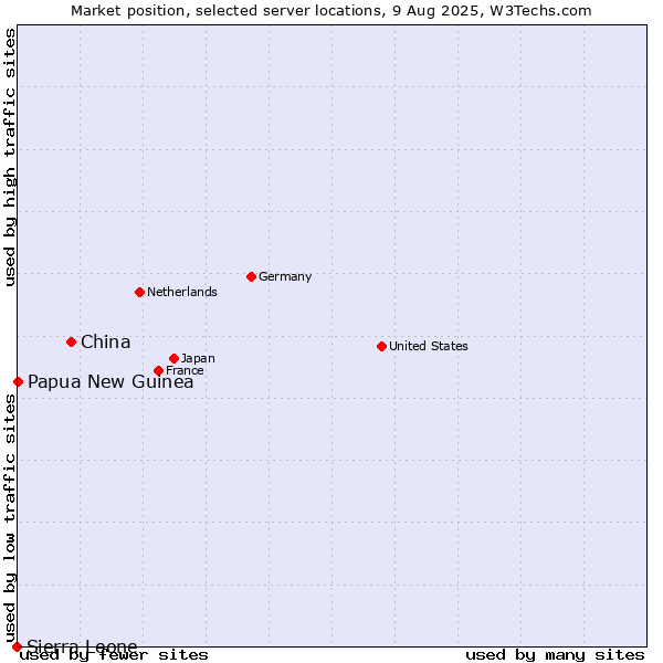 Market position of China vs. Papua New Guinea vs. Sierra Leone