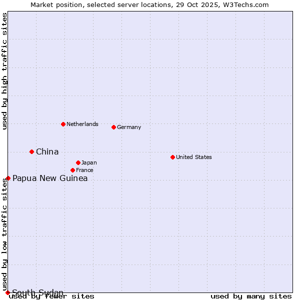 Market position of China vs. Papua New Guinea vs. South Sudan