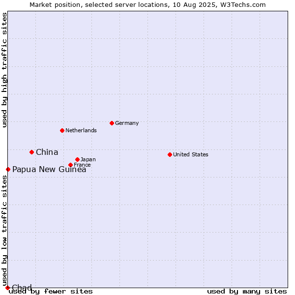 Market position of China vs. Papua New Guinea vs. Chad