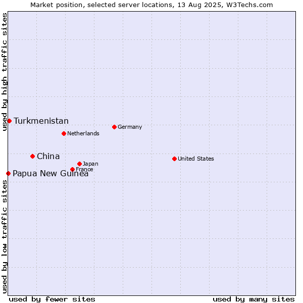 Market position of China vs. Turkmenistan vs. Papua New Guinea