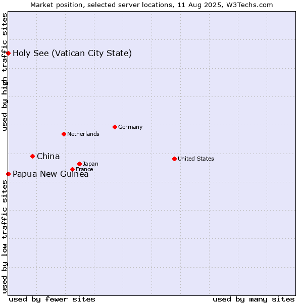 Market position of China vs. Holy See (Vatican City State) vs. Papua New Guinea