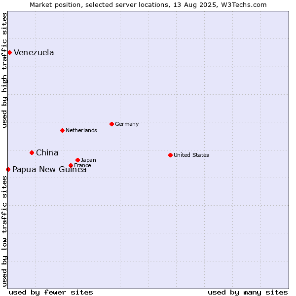 Market position of China vs. Venezuela vs. Papua New Guinea