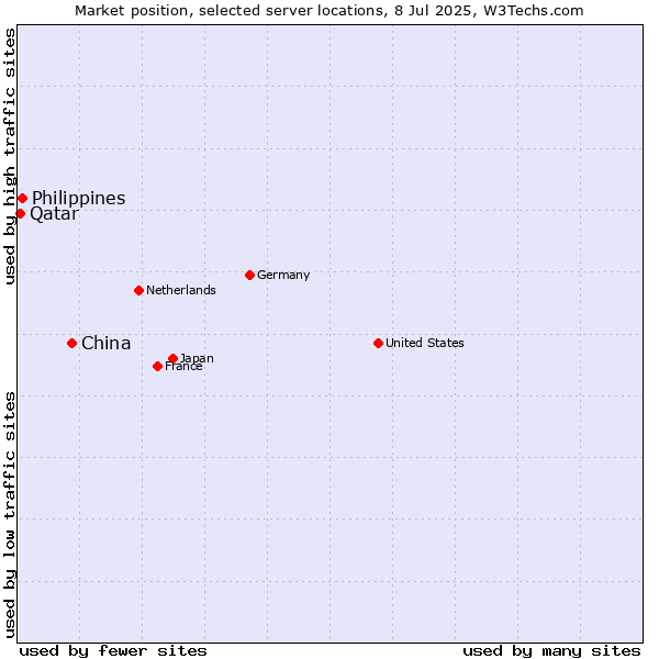 Market position of China vs. Philippines vs. Qatar
