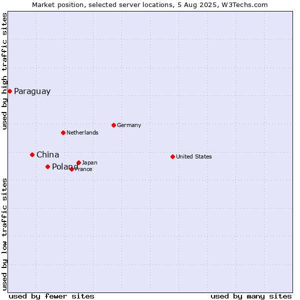 Market position of Poland vs. China vs. Paraguay