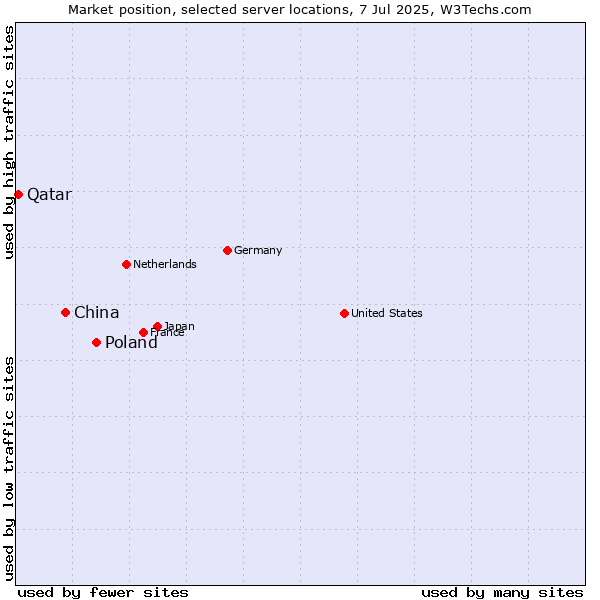 Market position of Poland vs. China vs. Qatar