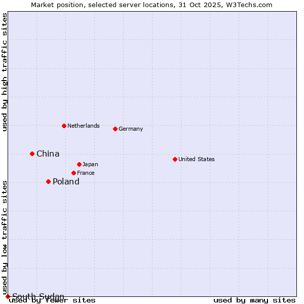 Market position of Poland vs. China vs. South Sudan