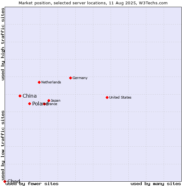 Market position of Poland vs. China vs. Chad