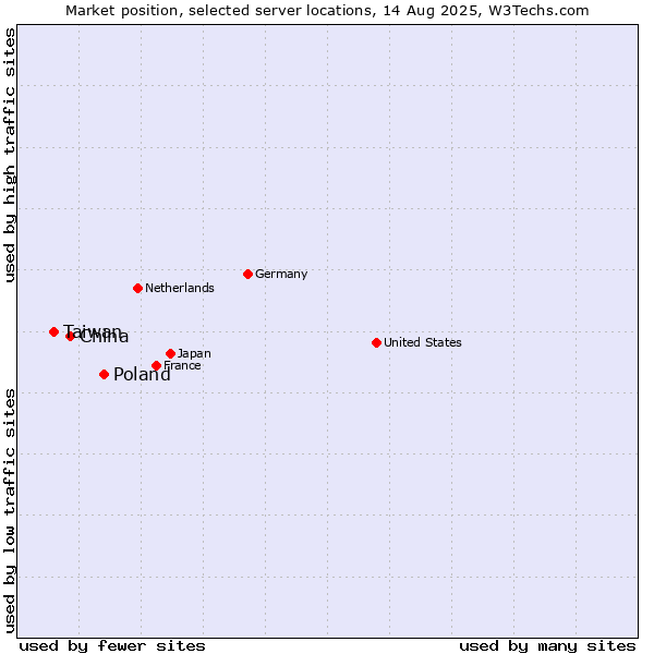 Market position of Poland vs. China vs. Taiwan