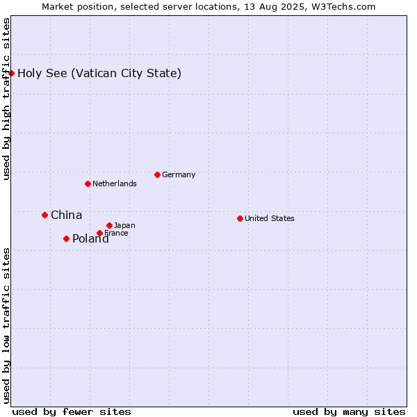 Market position of Poland vs. China vs. Holy See (Vatican City State)