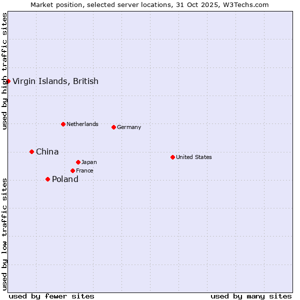 Market position of Poland vs. China vs. Virgin Islands, British