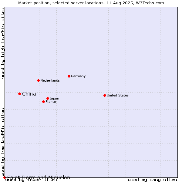 Market position of China vs. Saint Pierre and Miquelon