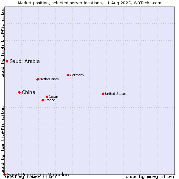 Market position of China vs. Saudi Arabia vs. Saint Pierre and Miquelon