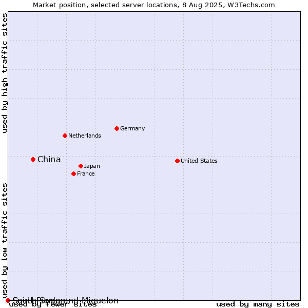 Market position of China vs. Saint Pierre and Miquelon vs. South Sudan