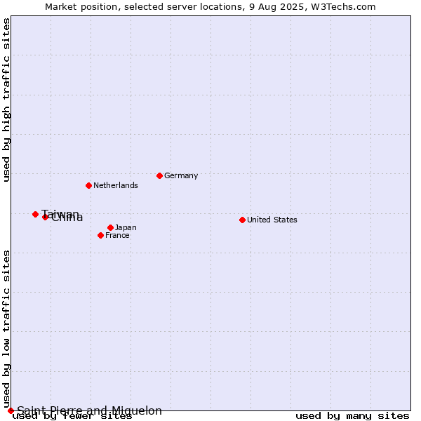 Market position of China vs. Taiwan vs. Saint Pierre and Miquelon