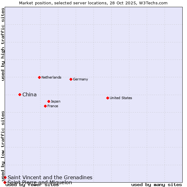 Market position of China vs. Saint Vincent and the Grenadines vs. Saint Pierre and Miquelon