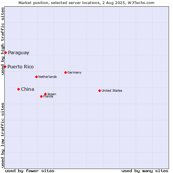 Market position of China vs. Paraguay vs. Puerto Rico