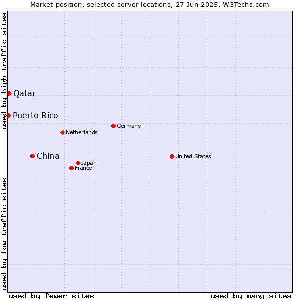 Market position of China vs. Qatar vs. Puerto Rico