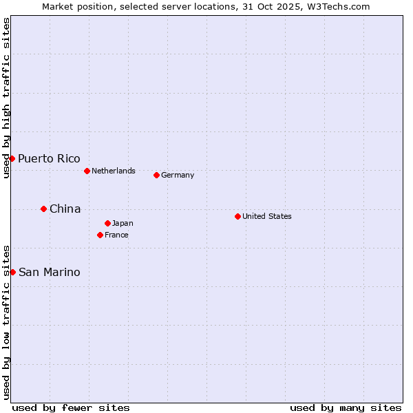 Market position of China vs. San Marino vs. Puerto Rico