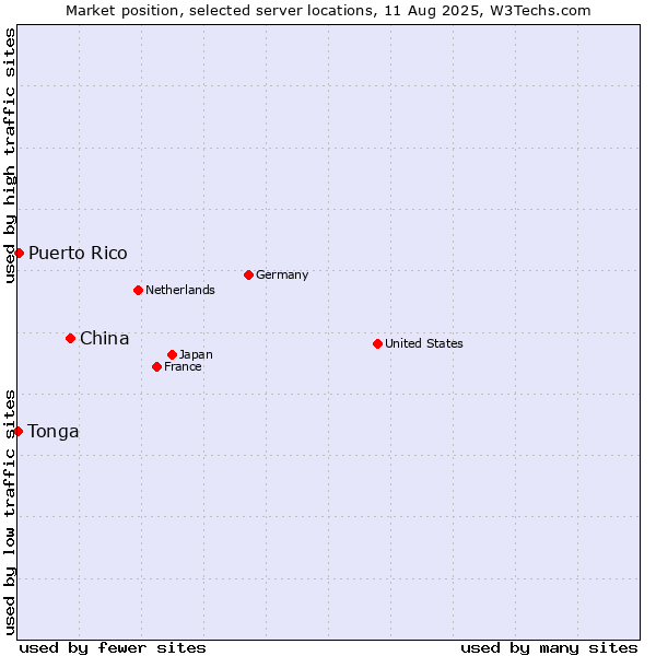Market position of China vs. Puerto Rico vs. Tonga