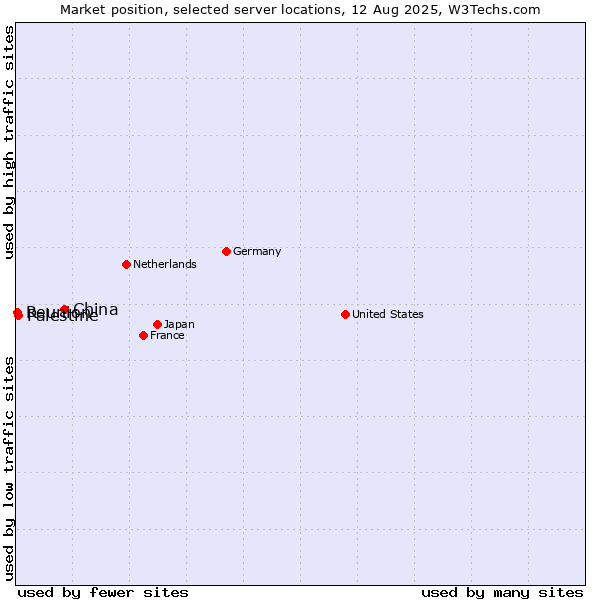 Market position of China vs. Palestine vs. Reunion