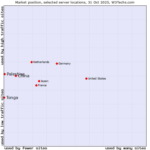 Market position of China vs. Palestine vs. Tonga
