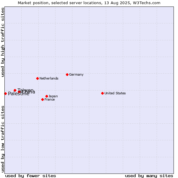 Market position of China vs. Taiwan vs. Palestine