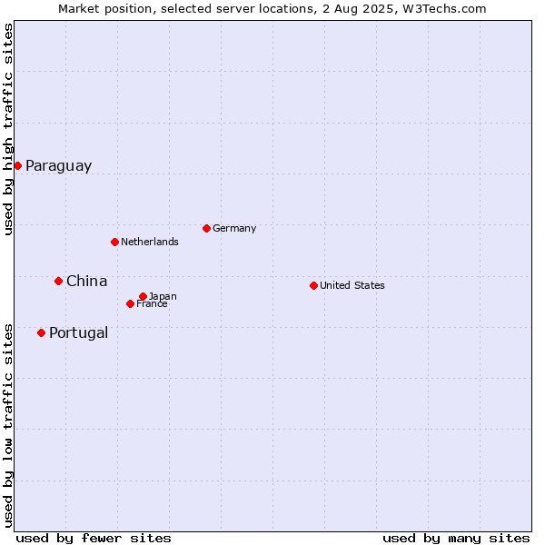 Market position of China vs. Portugal vs. Paraguay
