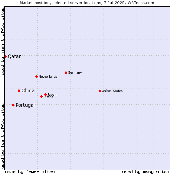 Market position of China vs. Portugal vs. Qatar