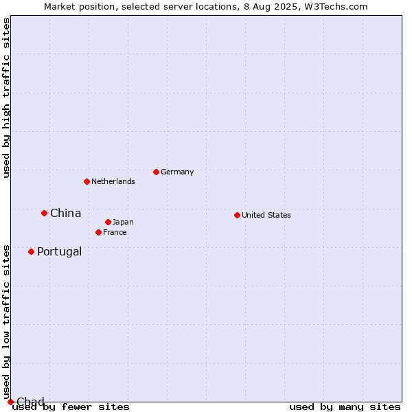 Market position of China vs. Portugal vs. Chad