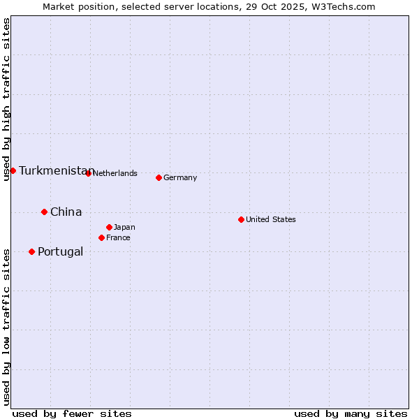 Market position of China vs. Portugal vs. Turkmenistan