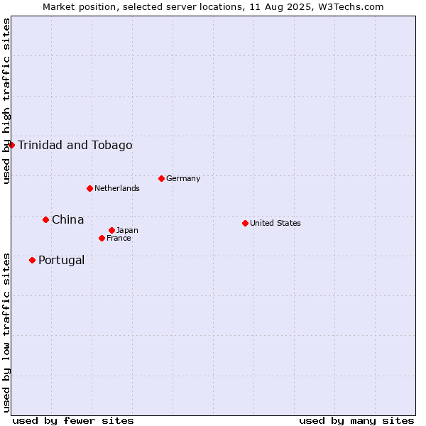 Market position of China vs. Portugal vs. Trinidad and Tobago