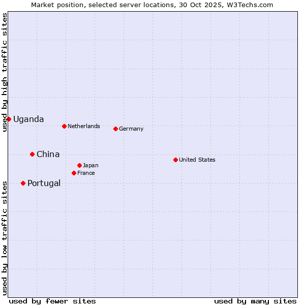 Market position of China vs. Portugal vs. Uganda