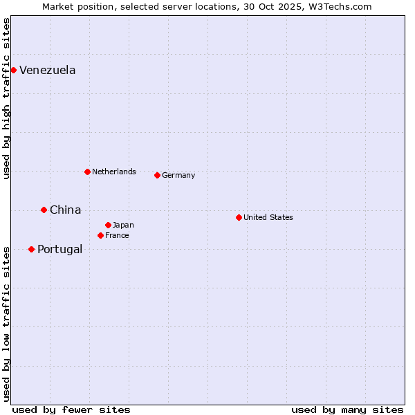 Market position of China vs. Portugal vs. Venezuela