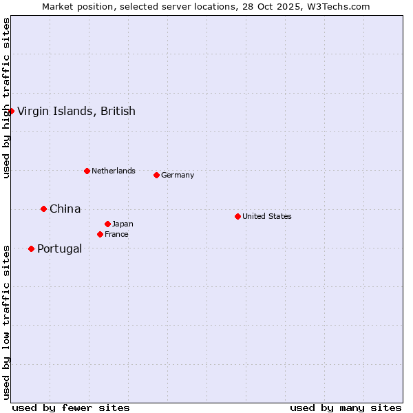 Market position of China vs. Portugal vs. Virgin Islands, British