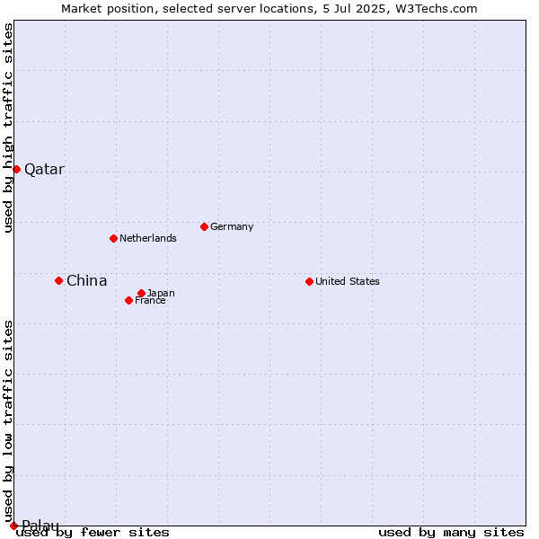 Market position of China vs. Qatar vs. Palau