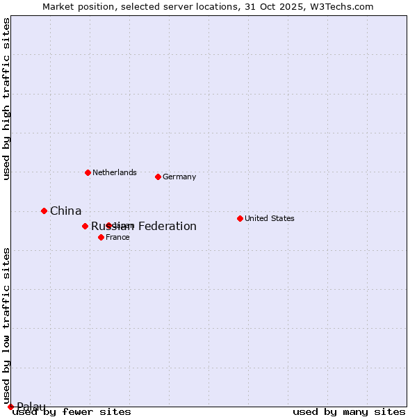 Market position of Russian Federation vs. China vs. Palau