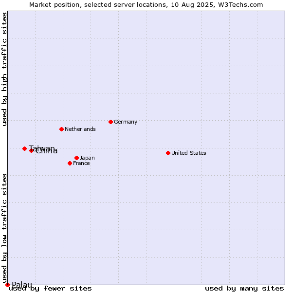 Market position of China vs. Taiwan vs. Palau