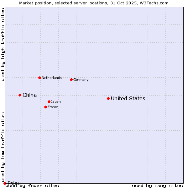 Market position of United States vs. China vs. Palau