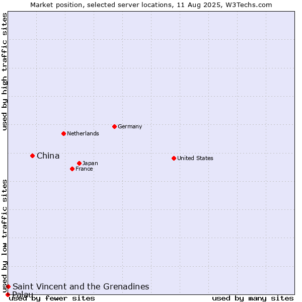Market position of China vs. Saint Vincent and the Grenadines vs. Palau